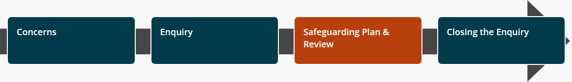the four stage process - safeguarding plan & review